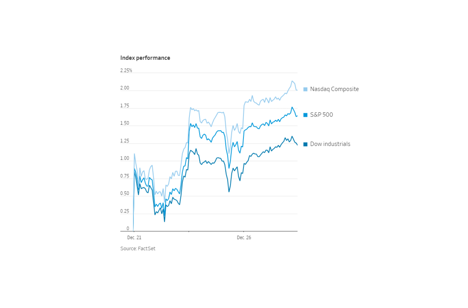 The index performance for Nasdaq, S&P 500 and Dow Industrials from December 21st to December 26th. 

Image Source: FactSet 