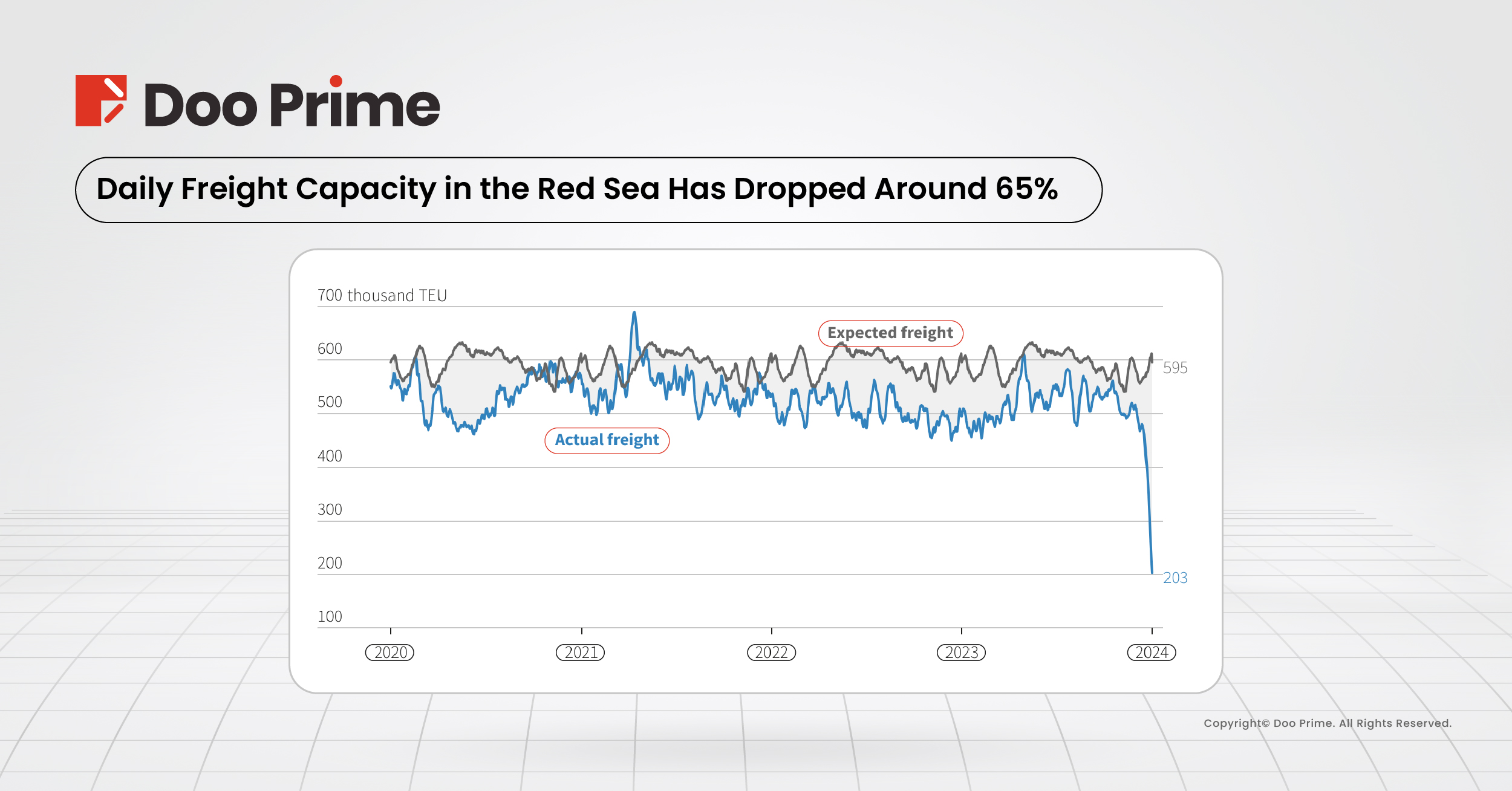 Freight container volumes in the Red Sea region have dropped approximately 65% below anticipated levels. 

Image Source: Reuters 