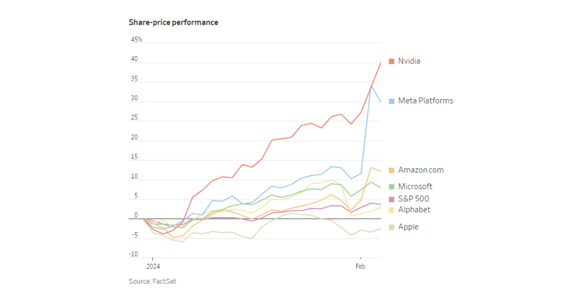 The share-price performance of the Magnificent Seven since the beginning of 2024. 

Image Source: FactSet 