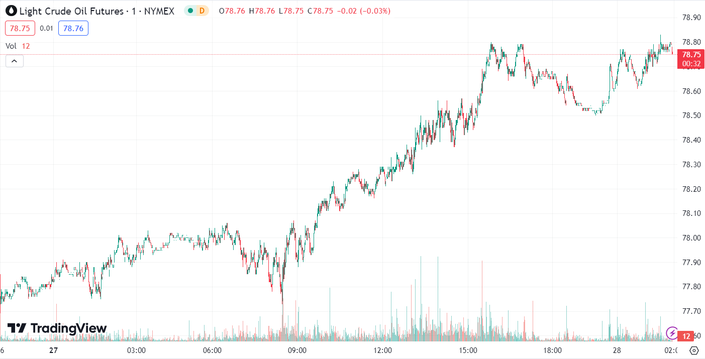 Gold and Oil Prices Up 1% as Market Focuses on PCE Data