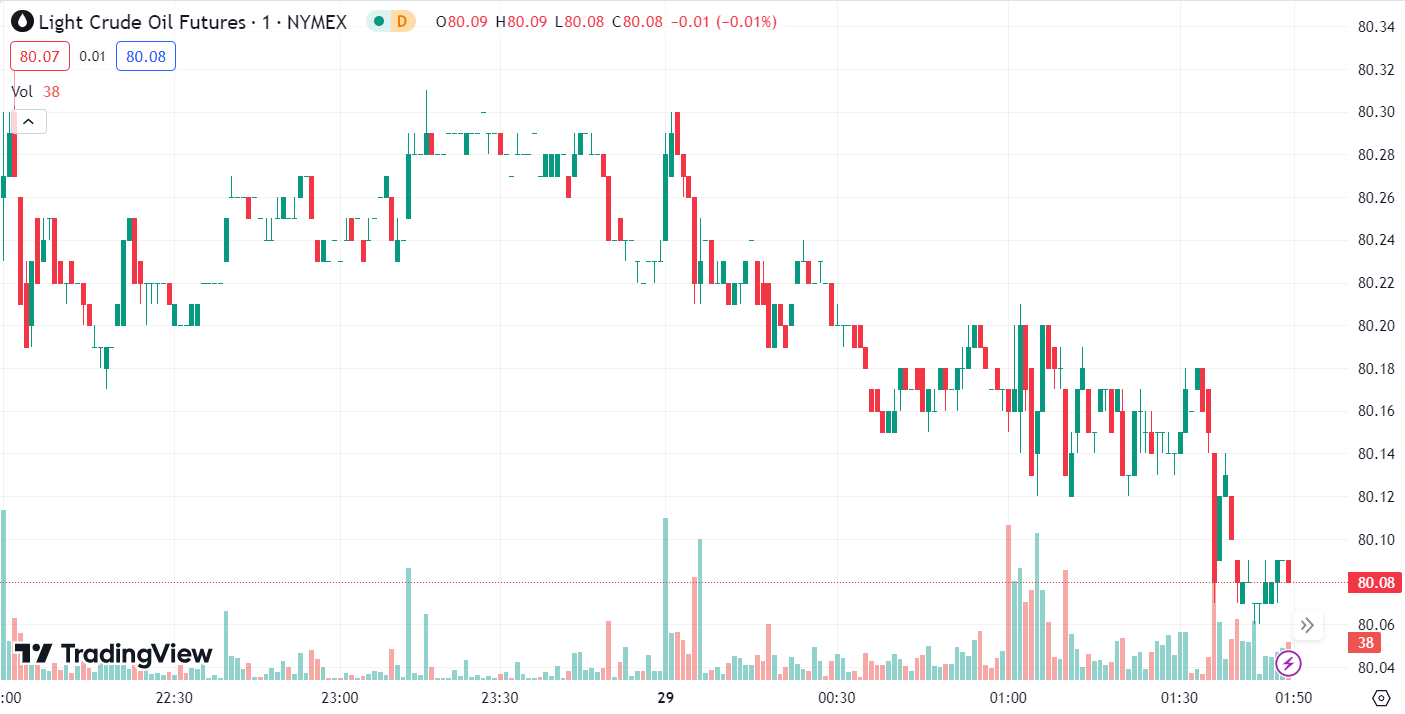 Gold Posts Three Consecutive Daily Gains, WTI Crude Rises Over 2%