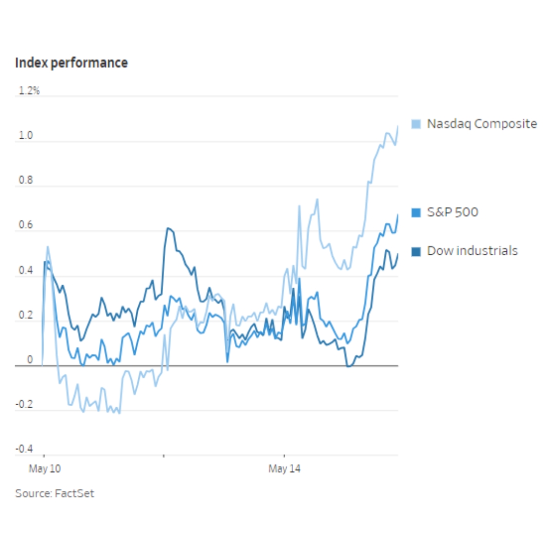 S&P 500 and Dow Jones gain around 0.5% and 0.3% respectively, while Nasdaq hits a new record close at 16,511, its highest level since April 11. 
Image Source: Wall Street Journal 