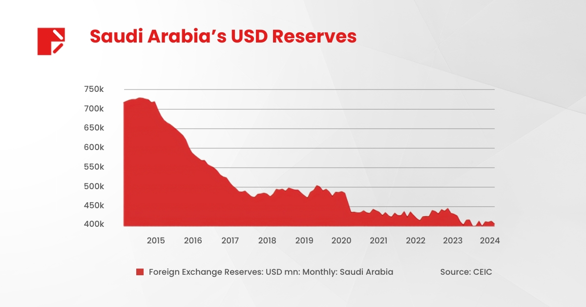 Saudi USD reserves has been declining since 2020, suggesting a strategic shift away from the dollar. 

Image Source: CDC 