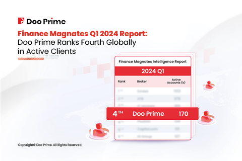 Finance Magnates Q1 2024 Report: Doo Prime Ranks Fourth Globally in Active Clients 