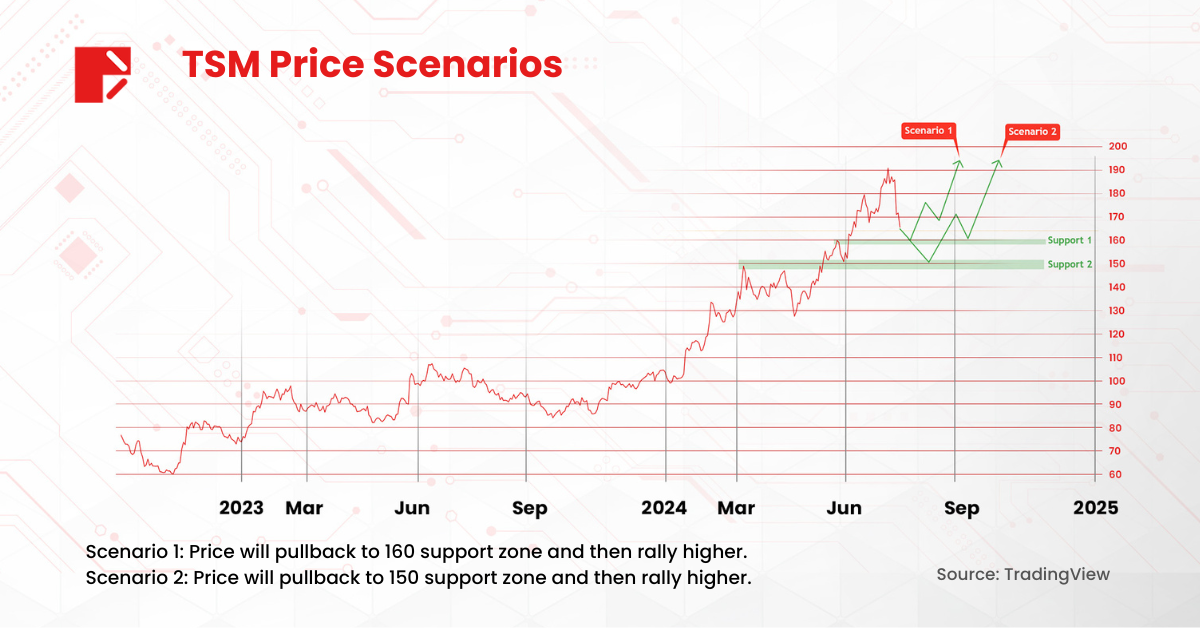 TSM price scenarios. 

Image Source: Trading View 