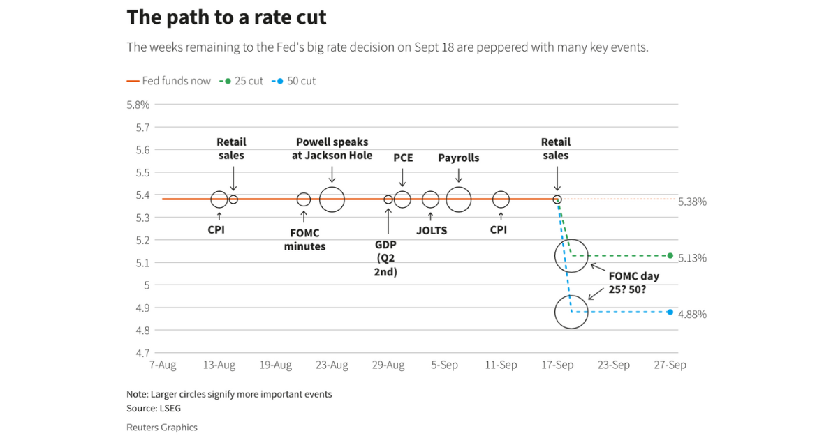 The weeks remaining to the Fed’s big rate decision. 

Image Source: Reuters 