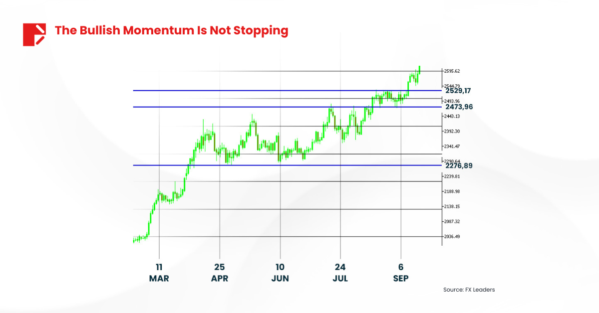 Gold Hits Fresh Record Highs