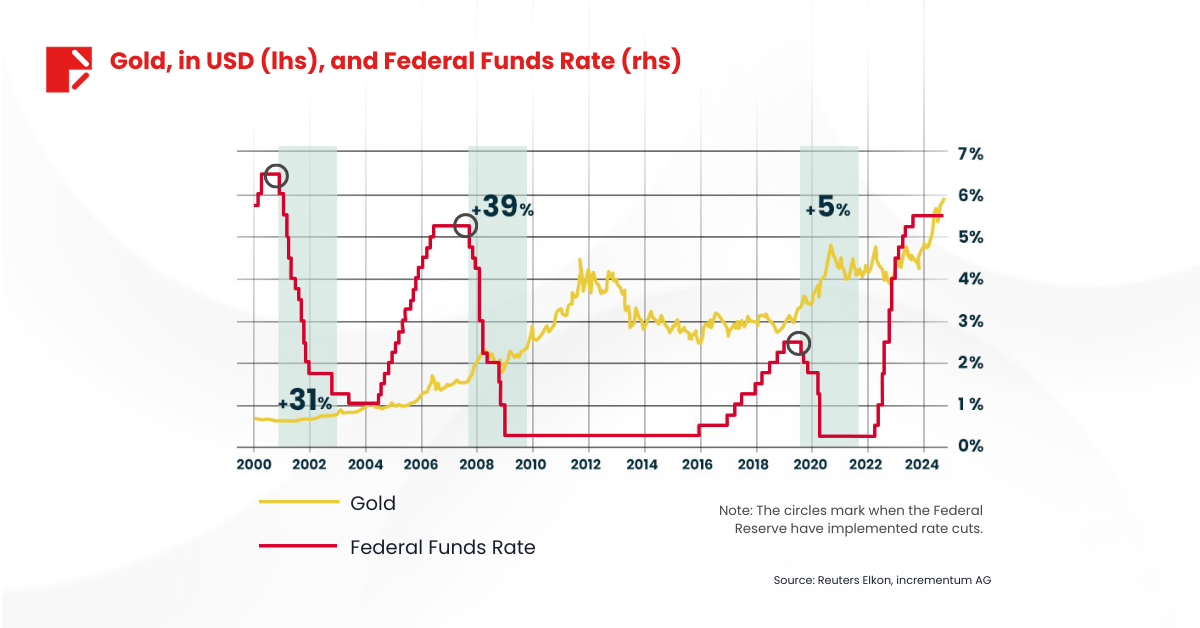 Historical Rate Cuts and Gold Rallies: What Could Happen Next? 