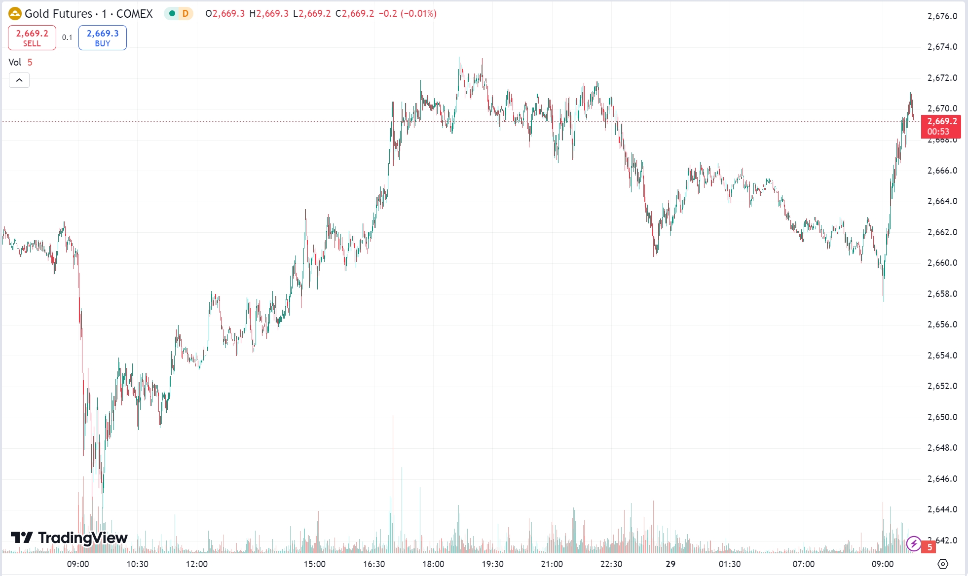 Gold Prices Edge Higher on Geopolitical Tensions; Oil Gains