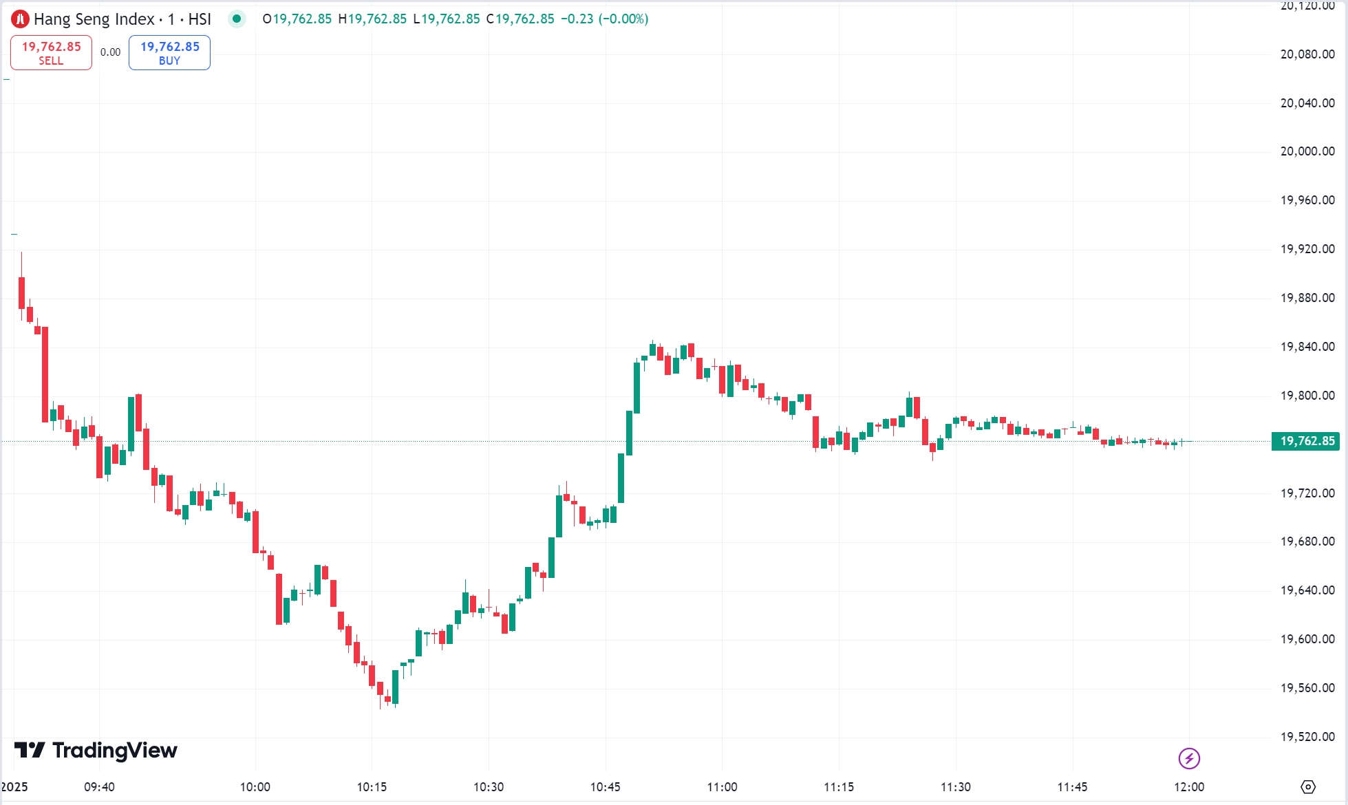 Hong Kong Market Slips After Holiday; Lingbao Gold Surges 13%