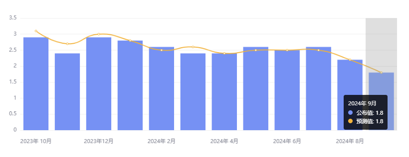 欧元区 CPI 同比增 1.8%，跌破央行目标 