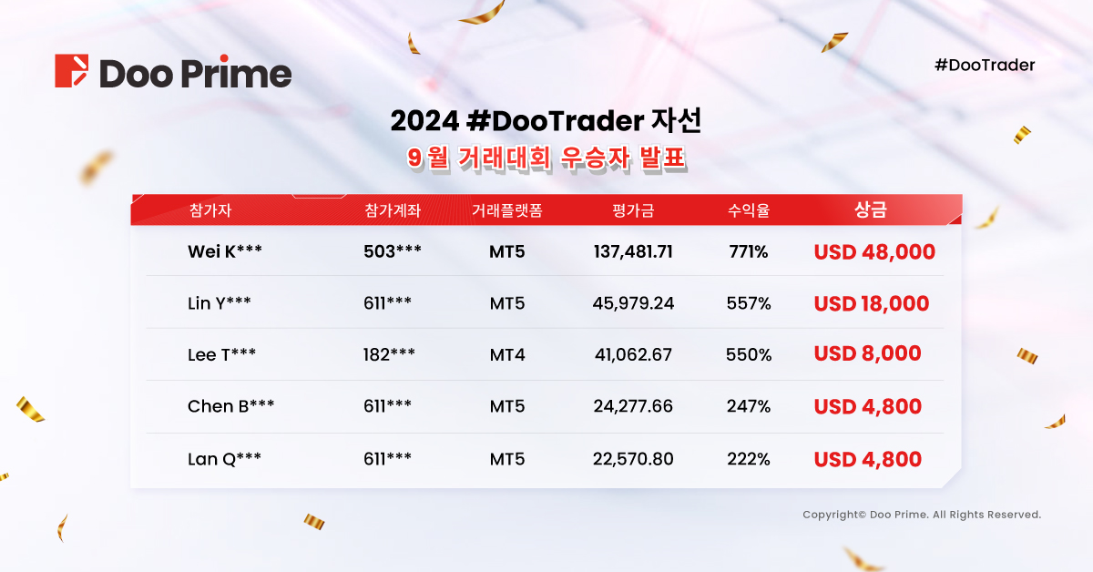 2024 #DooTrader 자선 9월 트레이딩 대회 결과 1,200% 수익률로 우승 확정!