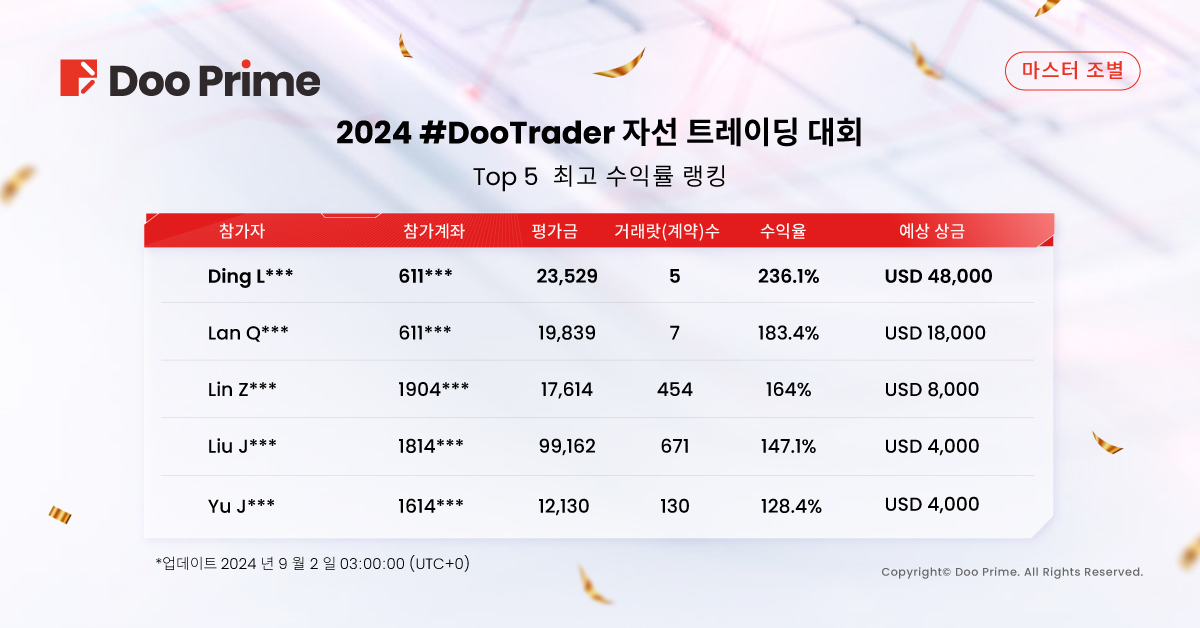 Doo Prime #DooTrader 자선 거래대회 최고 수익률 500% 돌파! 